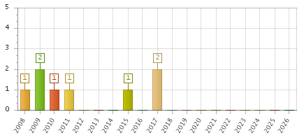 The chart showing 2008 series, 2009 series, 2010 series, 2011 series, 2012 series, 2013 series, 2014 series, 2015 series, 2016 series, 2017 series, 2018 series, 2019 series, 2020 series, 2021 series, 2022 series, 2023 series, 2024 series, 2025 series, 2026 series.