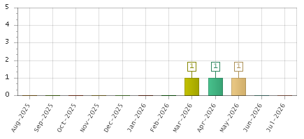The chart showing Aug-2025 series, Sep-2025 series, Oct-2025 series, Nov-2025 series, Dec-2025 series, Jan-2026 series, Feb-2026 series, Mar-2026 series, Apr-2026 series, May-2026 series, Jun-2026 series, Jul-2026 series.