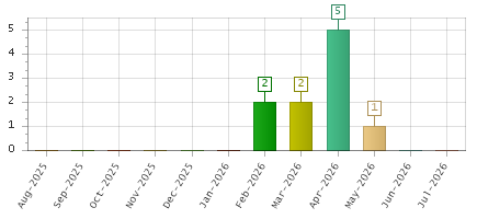 The chart showing Aug-2025 series, Sep-2025 series, Oct-2025 series, Nov-2025 series, Dec-2025 series, Jan-2026 series, Feb-2026 series, Mar-2026 series, Apr-2026 series, May-2026 series, Jun-2026 series, Jul-2026 series.