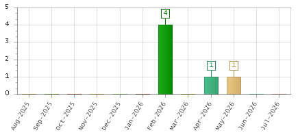The chart showing Aug-2025 series, Sep-2025 series, Oct-2025 series, Nov-2025 series, Dec-2025 series, Jan-2026 series, Feb-2026 series, Mar-2026 series, Apr-2026 series, May-2026 series, Jun-2026 series, Jul-2026 series.