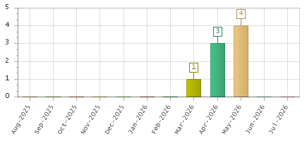 The chart showing Aug-2025 series, Sep-2025 series, Oct-2025 series, Nov-2025 series, Dec-2025 series, Jan-2026 series, Feb-2026 series, Mar-2026 series, Apr-2026 series, May-2026 series, Jun-2026 series, Jul-2026 series.