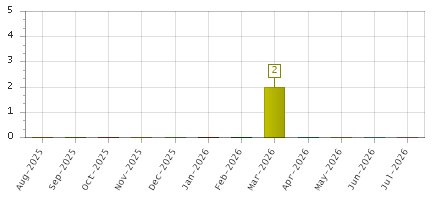 The chart showing Aug-2025 series, Sep-2025 series, Oct-2025 series, Nov-2025 series, Dec-2025 series, Jan-2026 series, Feb-2026 series, Mar-2026 series, Apr-2026 series, May-2026 series, Jun-2026 series, Jul-2026 series.