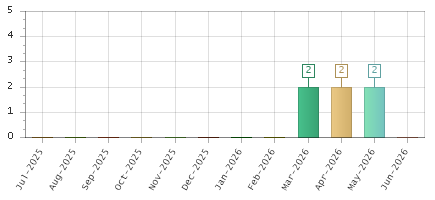 The chart showing Jul-2025 series, Aug-2025 series, Sep-2025 series, Oct-2025 series, Nov-2025 series, Dec-2025 series, Jan-2026 series, Feb-2026 series, Mar-2026 series, Apr-2026 series, May-2026 series, Jun-2026 series.