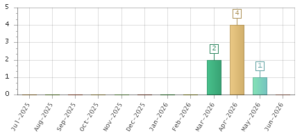 The chart showing Jul-2025 series, Aug-2025 series, Sep-2025 series, Oct-2025 series, Nov-2025 series, Dec-2025 series, Jan-2026 series, Feb-2026 series, Mar-2026 series, Apr-2026 series, May-2026 series, Jun-2026 series.