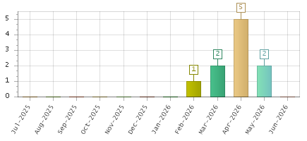 The chart showing Jul-2025 series, Aug-2025 series, Sep-2025 series, Oct-2025 series, Nov-2025 series, Dec-2025 series, Jan-2026 series, Feb-2026 series, Mar-2026 series, Apr-2026 series, May-2026 series, Jun-2026 series.