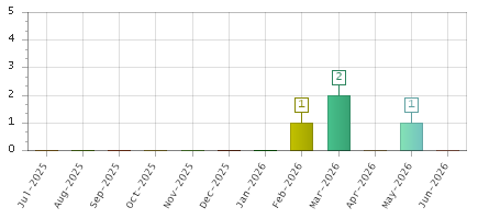 The chart showing Jul-2025 series, Aug-2025 series, Sep-2025 series, Oct-2025 series, Nov-2025 series, Dec-2025 series, Jan-2026 series, Feb-2026 series, Mar-2026 series, Apr-2026 series, May-2026 series, Jun-2026 series.