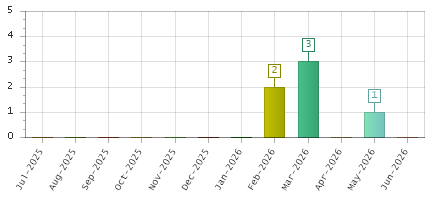 The chart showing Jul-2025 series, Aug-2025 series, Sep-2025 series, Oct-2025 series, Nov-2025 series, Dec-2025 series, Jan-2026 series, Feb-2026 series, Mar-2026 series, Apr-2026 series, May-2026 series, Jun-2026 series.