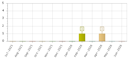 The chart showing Jul-2025 series, Aug-2025 series, Sep-2025 series, Oct-2025 series, Nov-2025 series, Dec-2025 series, Jan-2026 series, Feb-2026 series, Mar-2026 series, Apr-2026 series, May-2026 series, Jun-2026 series.
