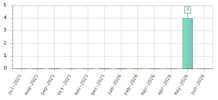 The chart showing Jul-2025 series, Aug-2025 series, Sep-2025 series, Oct-2025 series, Nov-2025 series, Dec-2025 series, Jan-2026 series, Feb-2026 series, Mar-2026 series, Apr-2026 series, May-2026 series, Jun-2026 series.
