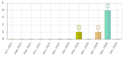 The chart showing Jul-2025 series, Aug-2025 series, Sep-2025 series, Oct-2025 series, Nov-2025 series, Dec-2025 series, Jan-2026 series, Feb-2026 series, Mar-2026 series, Apr-2026 series, May-2026 series, Jun-2026 series.