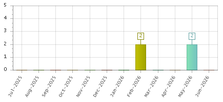 The chart showing Jul-2025 series, Aug-2025 series, Sep-2025 series, Oct-2025 series, Nov-2025 series, Dec-2025 series, Jan-2026 series, Feb-2026 series, Mar-2026 series, Apr-2026 series, May-2026 series, Jun-2026 series.