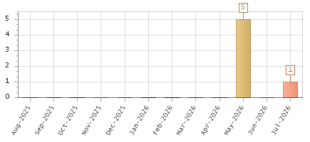 The chart showing Aug-2025 series, Sep-2025 series, Oct-2025 series, Nov-2025 series, Dec-2025 series, Jan-2026 series, Feb-2026 series, Mar-2026 series, Apr-2026 series, May-2026 series, Jun-2026 series, Jul-2026 series.