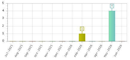 The chart showing Jul-2025 series, Aug-2025 series, Sep-2025 series, Oct-2025 series, Nov-2025 series, Dec-2025 series, Jan-2026 series, Feb-2026 series, Mar-2026 series, Apr-2026 series, May-2026 series, Jun-2026 series.