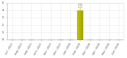 The chart showing Jul-2025 series, Aug-2025 series, Sep-2025 series, Oct-2025 series, Nov-2025 series, Dec-2025 series, Jan-2026 series, Feb-2026 series, Mar-2026 series, Apr-2026 series, May-2026 series, Jun-2026 series.