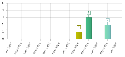 The chart showing Jul-2025 series, Aug-2025 series, Sep-2025 series, Oct-2025 series, Nov-2025 series, Dec-2025 series, Jan-2026 series, Feb-2026 series, Mar-2026 series, Apr-2026 series, May-2026 series, Jun-2026 series.