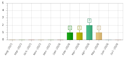 The chart showing Aug-2025 series, Sep-2025 series, Oct-2025 series, Nov-2025 series, Dec-2025 series, Jan-2026 series, Feb-2026 series, Mar-2026 series, Apr-2026 series, May-2026 series, Jun-2026 series, Jul-2026 series.