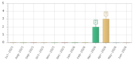 The chart showing Jul-2025 series, Aug-2025 series, Sep-2025 series, Oct-2025 series, Nov-2025 series, Dec-2025 series, Jan-2026 series, Feb-2026 series, Mar-2026 series, Apr-2026 series, May-2026 series, Jun-2026 series.