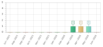 The chart showing Jul-2025 series, Aug-2025 series, Sep-2025 series, Oct-2025 series, Nov-2025 series, Dec-2025 series, Jan-2026 series, Feb-2026 series, Mar-2026 series, Apr-2026 series, May-2026 series, Jun-2026 series.