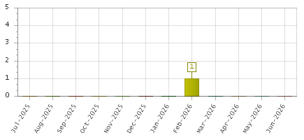 The chart showing Jul-2025 series, Aug-2025 series, Sep-2025 series, Oct-2025 series, Nov-2025 series, Dec-2025 series, Jan-2026 series, Feb-2026 series, Mar-2026 series, Apr-2026 series, May-2026 series, Jun-2026 series.