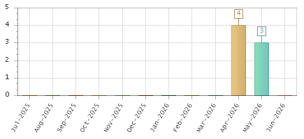 The chart showing Jul-2025 series, Aug-2025 series, Sep-2025 series, Oct-2025 series, Nov-2025 series, Dec-2025 series, Jan-2026 series, Feb-2026 series, Mar-2026 series, Apr-2026 series, May-2026 series, Jun-2026 series.