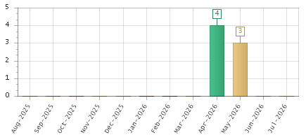 The chart showing Aug-2025 series, Sep-2025 series, Oct-2025 series, Nov-2025 series, Dec-2025 series, Jan-2026 series, Feb-2026 series, Mar-2026 series, Apr-2026 series, May-2026 series, Jun-2026 series, Jul-2026 series.