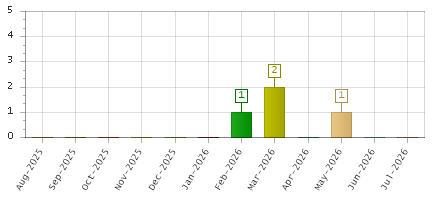 The chart showing Aug-2025 series, Sep-2025 series, Oct-2025 series, Nov-2025 series, Dec-2025 series, Jan-2026 series, Feb-2026 series, Mar-2026 series, Apr-2026 series, May-2026 series, Jun-2026 series, Jul-2026 series.