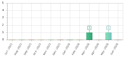 The chart showing Jul-2025 series, Aug-2025 series, Sep-2025 series, Oct-2025 series, Nov-2025 series, Dec-2025 series, Jan-2026 series, Feb-2026 series, Mar-2026 series, Apr-2026 series, May-2026 series, Jun-2026 series.