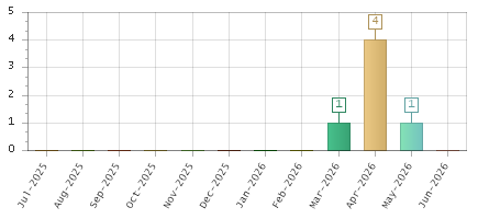 The chart showing Jul-2025 series, Aug-2025 series, Sep-2025 series, Oct-2025 series, Nov-2025 series, Dec-2025 series, Jan-2026 series, Feb-2026 series, Mar-2026 series, Apr-2026 series, May-2026 series, Jun-2026 series.
