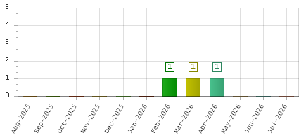The chart showing Aug-2025 series, Sep-2025 series, Oct-2025 series, Nov-2025 series, Dec-2025 series, Jan-2026 series, Feb-2026 series, Mar-2026 series, Apr-2026 series, May-2026 series, Jun-2026 series, Jul-2026 series.