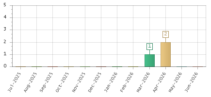 The chart showing Jul-2025 series, Aug-2025 series, Sep-2025 series, Oct-2025 series, Nov-2025 series, Dec-2025 series, Jan-2026 series, Feb-2026 series, Mar-2026 series, Apr-2026 series, May-2026 series, Jun-2026 series.