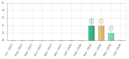 The chart showing Jul-2025 series, Aug-2025 series, Sep-2025 series, Oct-2025 series, Nov-2025 series, Dec-2025 series, Jan-2026 series, Feb-2026 series, Mar-2026 series, Apr-2026 series, May-2026 series, Jun-2026 series.