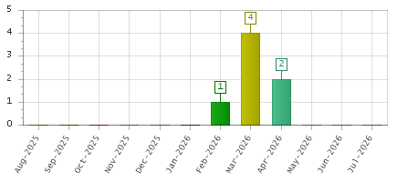 The chart showing Aug-2025 series, Sep-2025 series, Oct-2025 series, Nov-2025 series, Dec-2025 series, Jan-2026 series, Feb-2026 series, Mar-2026 series, Apr-2026 series, May-2026 series, Jun-2026 series, Jul-2026 series.