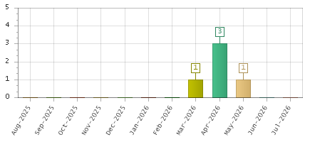 The chart showing Aug-2025 series, Sep-2025 series, Oct-2025 series, Nov-2025 series, Dec-2025 series, Jan-2026 series, Feb-2026 series, Mar-2026 series, Apr-2026 series, May-2026 series, Jun-2026 series, Jul-2026 series.