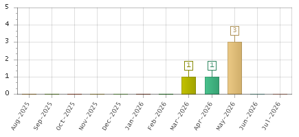 The chart showing Aug-2025 series, Sep-2025 series, Oct-2025 series, Nov-2025 series, Dec-2025 series, Jan-2026 series, Feb-2026 series, Mar-2026 series, Apr-2026 series, May-2026 series, Jun-2026 series, Jul-2026 series.
