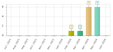 The chart showing Jul-2025 series, Aug-2025 series, Sep-2025 series, Oct-2025 series, Nov-2025 series, Dec-2025 series, Jan-2026 series, Feb-2026 series, Mar-2026 series, Apr-2026 series, May-2026 series, Jun-2026 series.