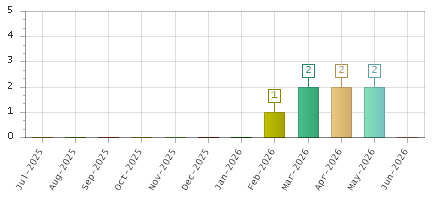 The chart showing Jul-2025 series, Aug-2025 series, Sep-2025 series, Oct-2025 series, Nov-2025 series, Dec-2025 series, Jan-2026 series, Feb-2026 series, Mar-2026 series, Apr-2026 series, May-2026 series, Jun-2026 series.