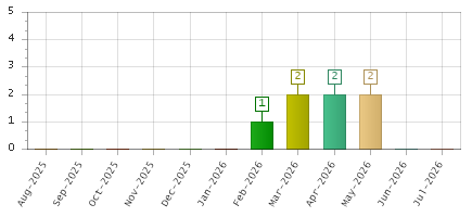 The chart showing Aug-2025 series, Sep-2025 series, Oct-2025 series, Nov-2025 series, Dec-2025 series, Jan-2026 series, Feb-2026 series, Mar-2026 series, Apr-2026 series, May-2026 series, Jun-2026 series, Jul-2026 series.