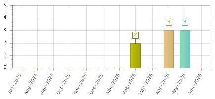 The chart showing Jul-2025 series, Aug-2025 series, Sep-2025 series, Oct-2025 series, Nov-2025 series, Dec-2025 series, Jan-2026 series, Feb-2026 series, Mar-2026 series, Apr-2026 series, May-2026 series, Jun-2026 series.