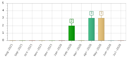 The chart showing Aug-2025 series, Sep-2025 series, Oct-2025 series, Nov-2025 series, Dec-2025 series, Jan-2026 series, Feb-2026 series, Mar-2026 series, Apr-2026 series, May-2026 series, Jun-2026 series, Jul-2026 series.