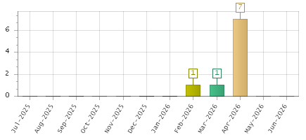 The chart showing Jul-2025 series, Aug-2025 series, Sep-2025 series, Oct-2025 series, Nov-2025 series, Dec-2025 series, Jan-2026 series, Feb-2026 series, Mar-2026 series, Apr-2026 series, May-2026 series, Jun-2026 series.