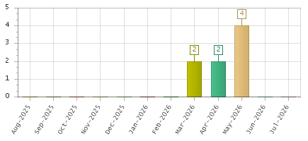 The chart showing Aug-2025 series, Sep-2025 series, Oct-2025 series, Nov-2025 series, Dec-2025 series, Jan-2026 series, Feb-2026 series, Mar-2026 series, Apr-2026 series, May-2026 series, Jun-2026 series, Jul-2026 series.