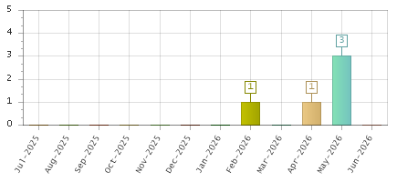 The chart showing Jul-2025 series, Aug-2025 series, Sep-2025 series, Oct-2025 series, Nov-2025 series, Dec-2025 series, Jan-2026 series, Feb-2026 series, Mar-2026 series, Apr-2026 series, May-2026 series, Jun-2026 series.