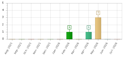 The chart showing Aug-2025 series, Sep-2025 series, Oct-2025 series, Nov-2025 series, Dec-2025 series, Jan-2026 series, Feb-2026 series, Mar-2026 series, Apr-2026 series, May-2026 series, Jun-2026 series, Jul-2026 series.