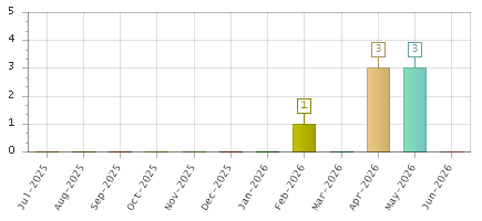 The chart showing Jul-2025 series, Aug-2025 series, Sep-2025 series, Oct-2025 series, Nov-2025 series, Dec-2025 series, Jan-2026 series, Feb-2026 series, Mar-2026 series, Apr-2026 series, May-2026 series, Jun-2026 series.