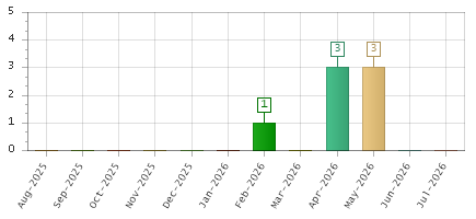 The chart showing Aug-2025 series, Sep-2025 series, Oct-2025 series, Nov-2025 series, Dec-2025 series, Jan-2026 series, Feb-2026 series, Mar-2026 series, Apr-2026 series, May-2026 series, Jun-2026 series, Jul-2026 series.
