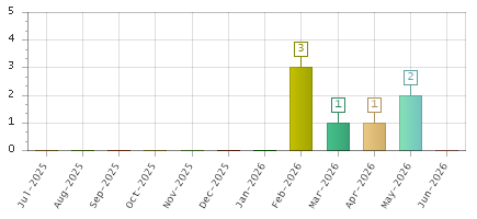 The chart showing Jul-2025 series, Aug-2025 series, Sep-2025 series, Oct-2025 series, Nov-2025 series, Dec-2025 series, Jan-2026 series, Feb-2026 series, Mar-2026 series, Apr-2026 series, May-2026 series, Jun-2026 series.