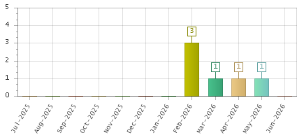 The chart showing Jul-2025 series, Aug-2025 series, Sep-2025 series, Oct-2025 series, Nov-2025 series, Dec-2025 series, Jan-2026 series, Feb-2026 series, Mar-2026 series, Apr-2026 series, May-2026 series, Jun-2026 series.