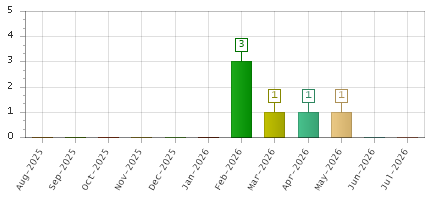The chart showing Aug-2025 series, Sep-2025 series, Oct-2025 series, Nov-2025 series, Dec-2025 series, Jan-2026 series, Feb-2026 series, Mar-2026 series, Apr-2026 series, May-2026 series, Jun-2026 series, Jul-2026 series.