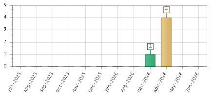 The chart showing Jul-2025 series, Aug-2025 series, Sep-2025 series, Oct-2025 series, Nov-2025 series, Dec-2025 series, Jan-2026 series, Feb-2026 series, Mar-2026 series, Apr-2026 series, May-2026 series, Jun-2026 series.