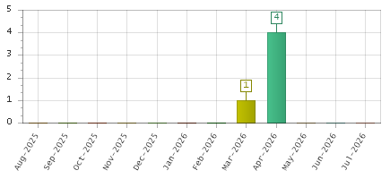 The chart showing Aug-2025 series, Sep-2025 series, Oct-2025 series, Nov-2025 series, Dec-2025 series, Jan-2026 series, Feb-2026 series, Mar-2026 series, Apr-2026 series, May-2026 series, Jun-2026 series, Jul-2026 series.